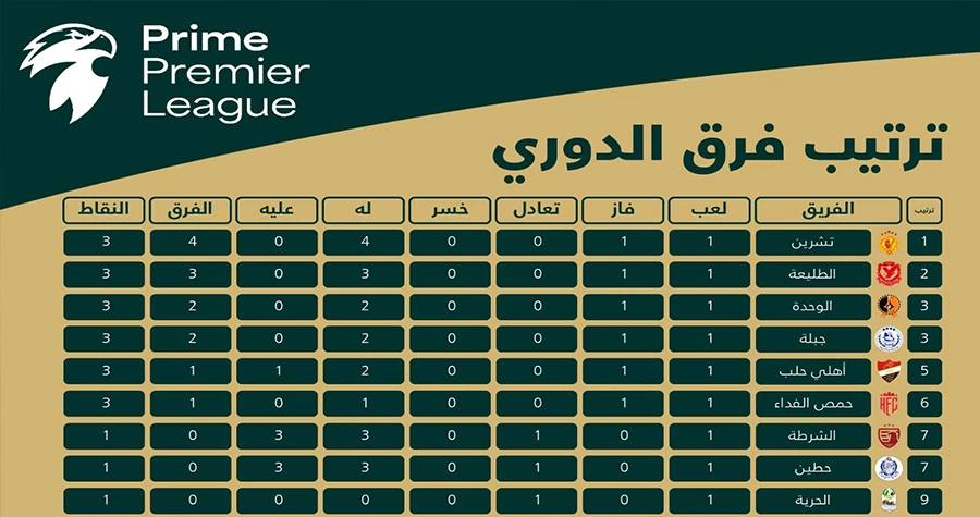تشرين "البحارة" يكتسح الجيش ويتصدر.. والوحدة وأهلي حلب يفتتحان الدوري بانتصارات ثمينة